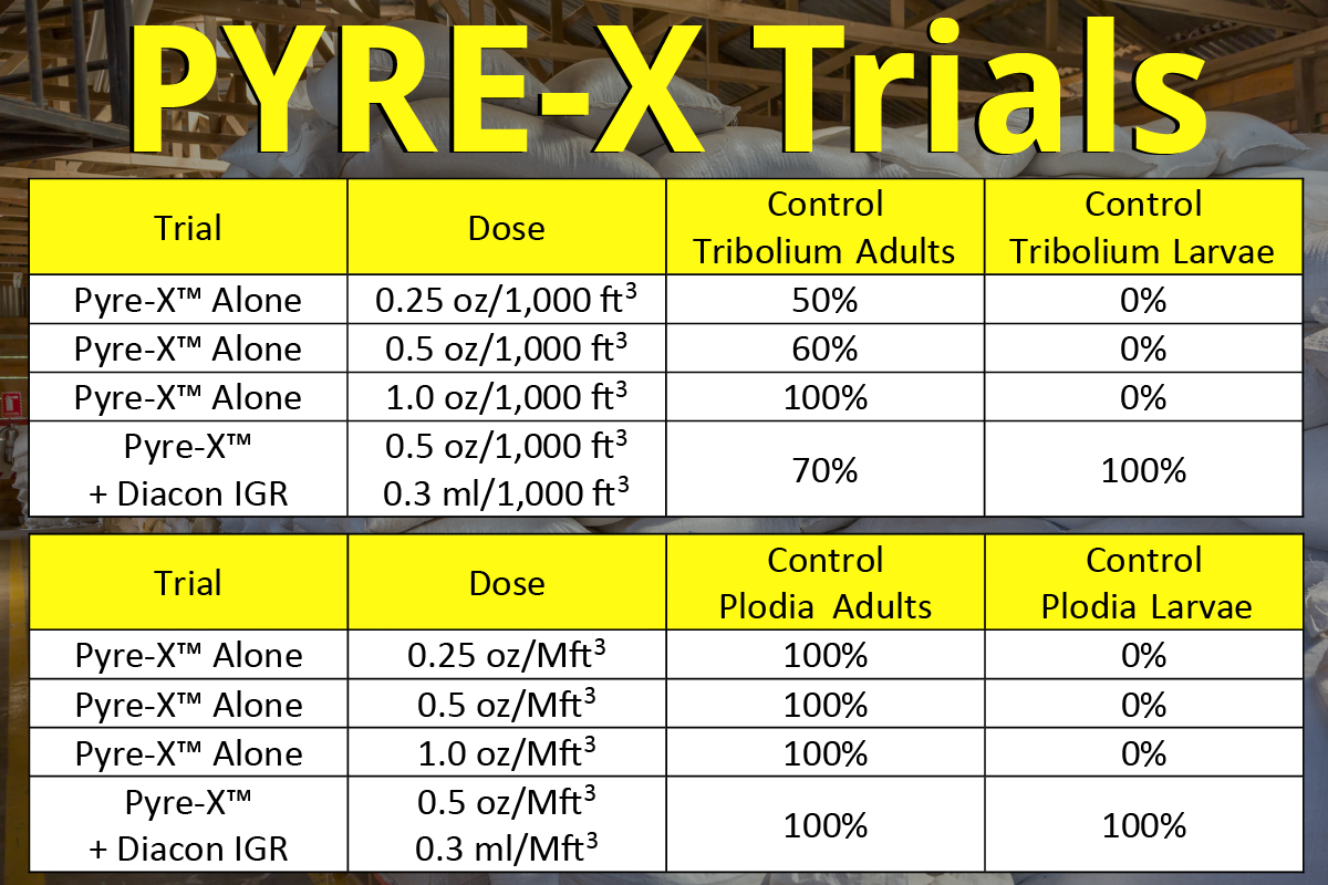 Pyre-X Trials with and without Diacon